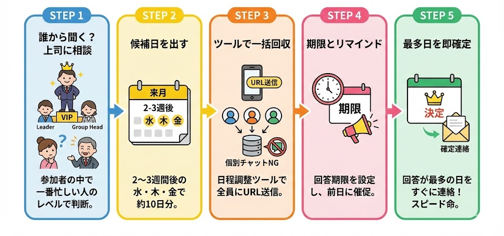 会社飲み会の日程調整の5ステップ